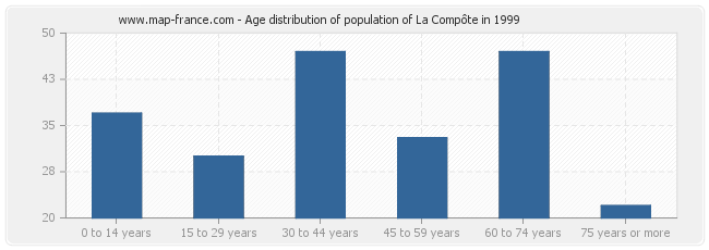 Age distribution of population of La Compôte in 1999